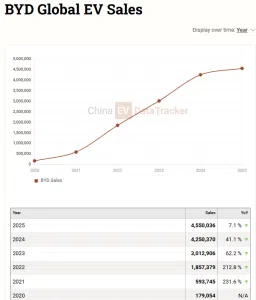 چشمانداز فروش BYD در سال ۲۰۲۶؛ عبور از مرز رکوردها یا آغاز یک بحران؟
